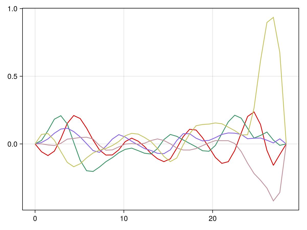 Example block output