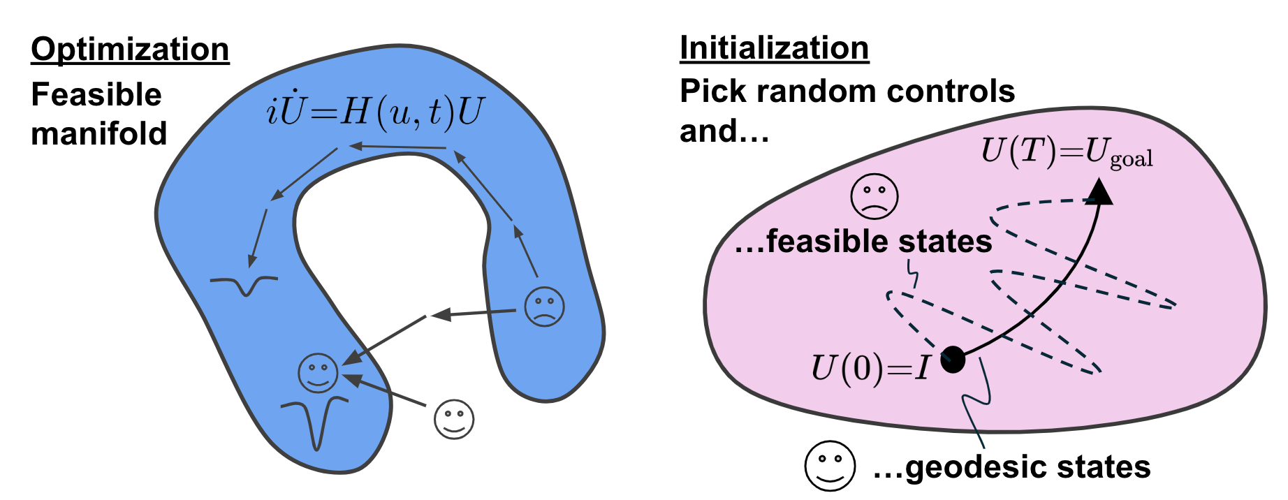 Initialization comparison between direct and indirect optimization.